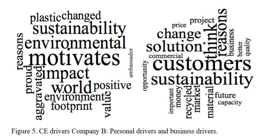 Ondersteunen van een gedragstransitie naar een Circulaire Economie